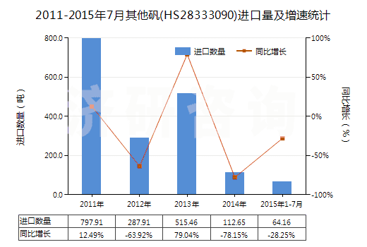 2011-2015年7月其他礬(HS28333090)進口量及增速統(tǒng)計